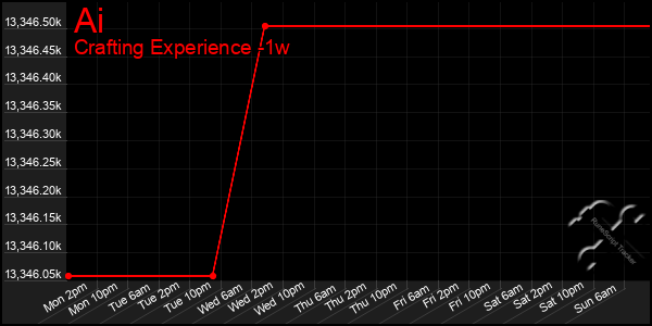 Last 7 Days Graph of Ai