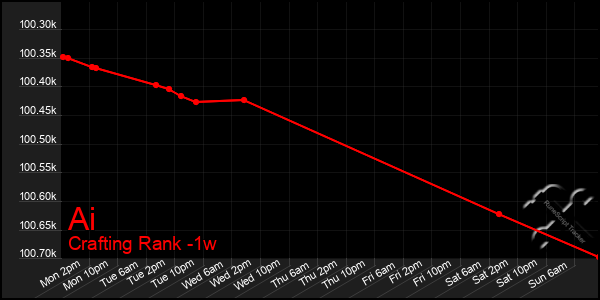 Last 7 Days Graph of Ai