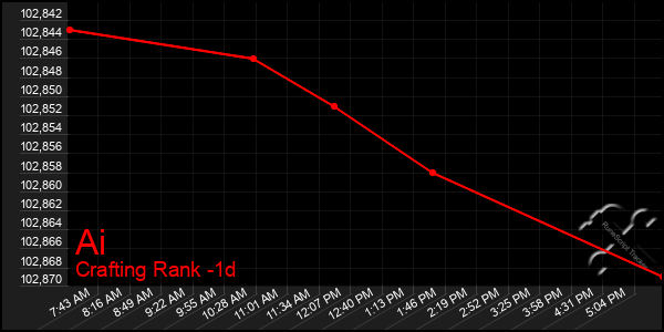 Last 24 Hours Graph of Ai