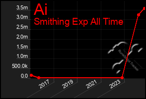 Total Graph of Ai