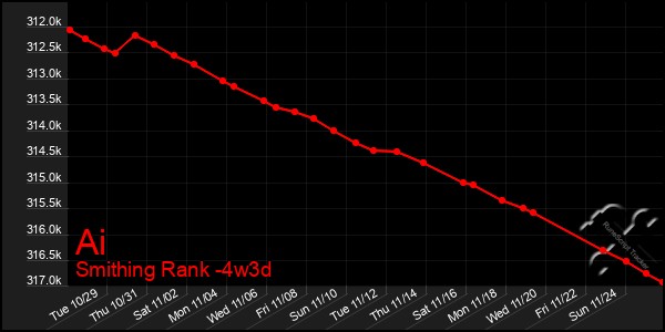 Last 31 Days Graph of Ai