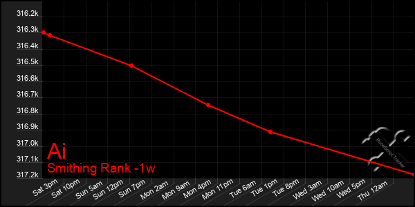 Last 7 Days Graph of Ai