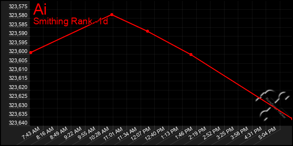 Last 24 Hours Graph of Ai