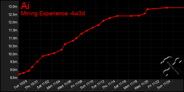 Last 31 Days Graph of Ai