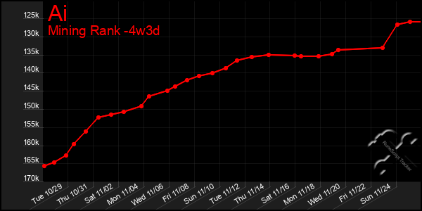 Last 31 Days Graph of Ai