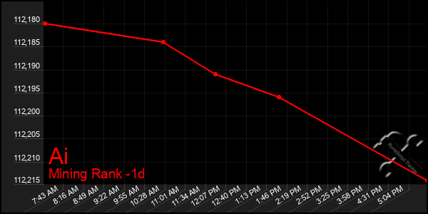 Last 24 Hours Graph of Ai