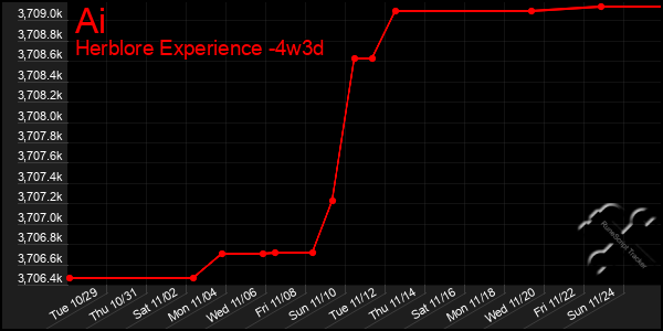 Last 31 Days Graph of Ai