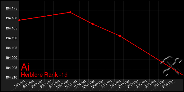 Last 24 Hours Graph of Ai