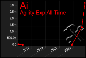 Total Graph of Ai