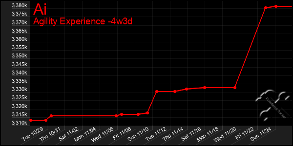 Last 31 Days Graph of Ai