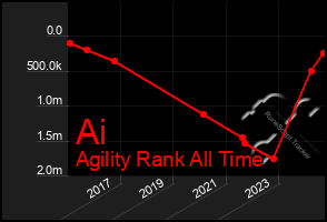 Total Graph of Ai