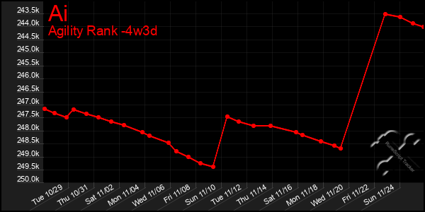 Last 31 Days Graph of Ai