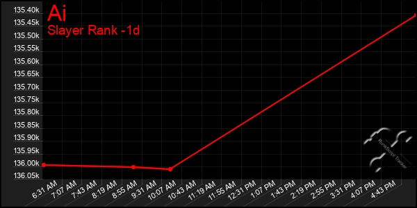 Last 24 Hours Graph of Ai