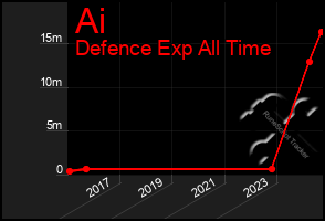 Total Graph of Ai