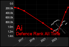 Total Graph of Ai