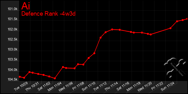 Last 31 Days Graph of Ai