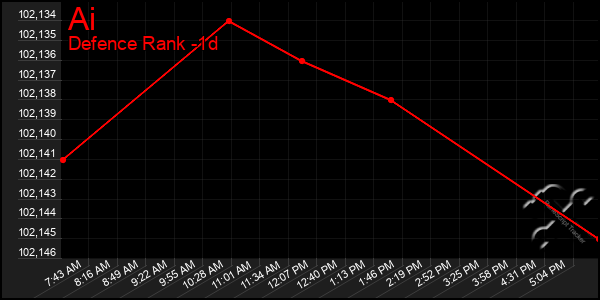 Last 24 Hours Graph of Ai