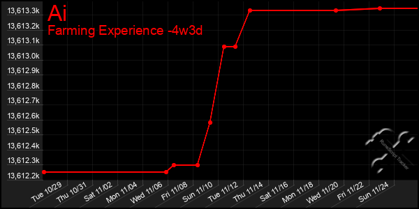 Last 31 Days Graph of Ai