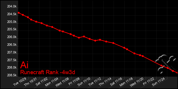 Last 31 Days Graph of Ai