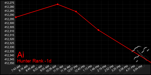 Last 24 Hours Graph of Ai