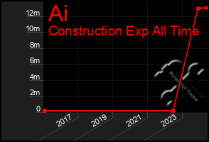 Total Graph of Ai