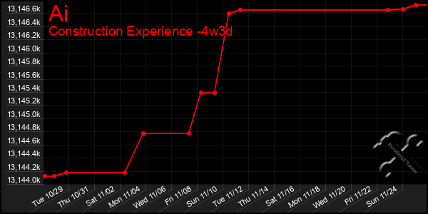 Last 31 Days Graph of Ai