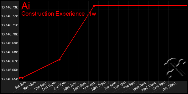 Last 7 Days Graph of Ai