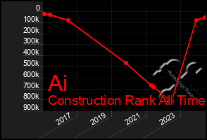 Total Graph of Ai