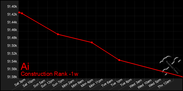 Last 7 Days Graph of Ai