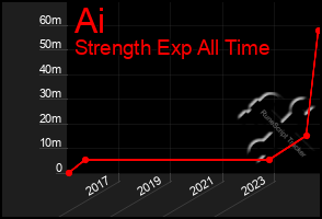 Total Graph of Ai