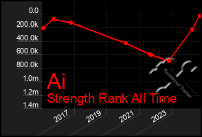 Total Graph of Ai