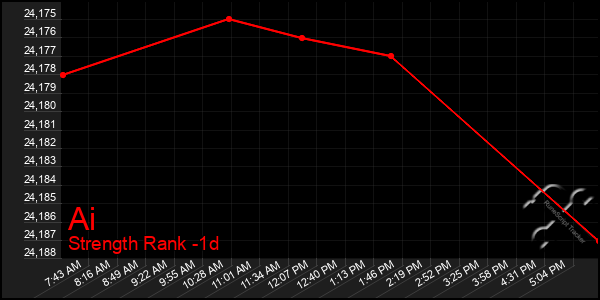 Last 24 Hours Graph of Ai