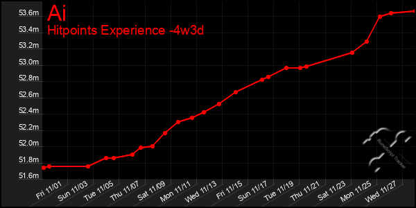 Last 31 Days Graph of Ai