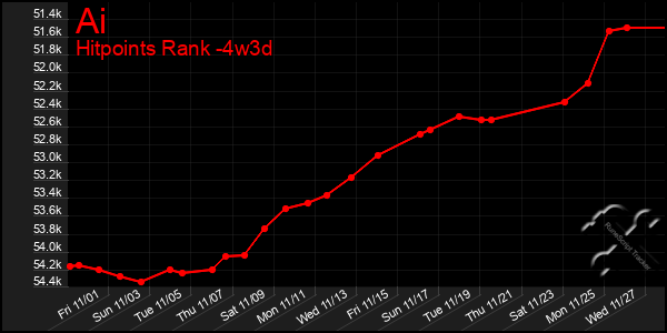 Last 31 Days Graph of Ai