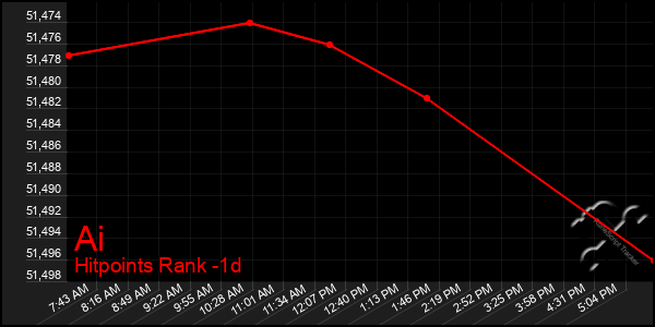 Last 24 Hours Graph of Ai