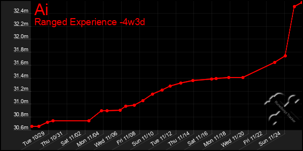 Last 31 Days Graph of Ai