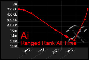 Total Graph of Ai