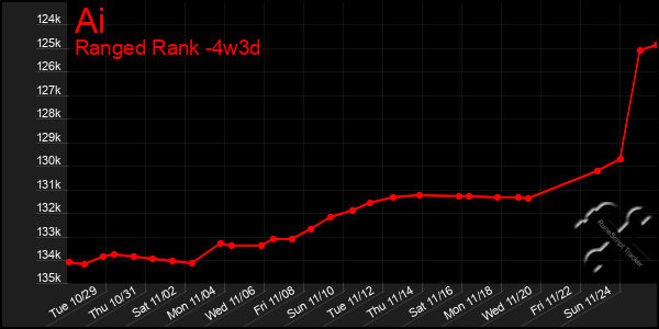 Last 31 Days Graph of Ai