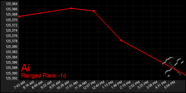 Last 24 Hours Graph of Ai