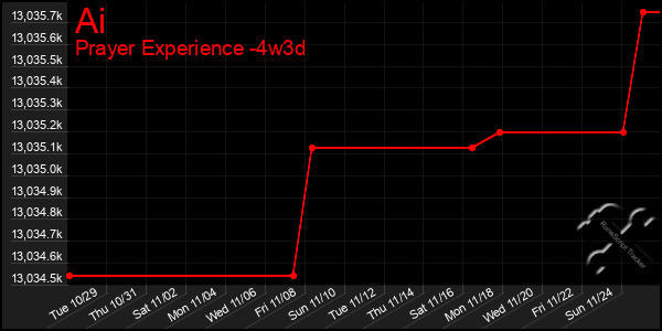 Last 31 Days Graph of Ai