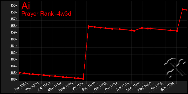 Last 31 Days Graph of Ai