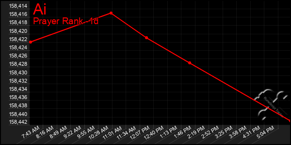 Last 24 Hours Graph of Ai