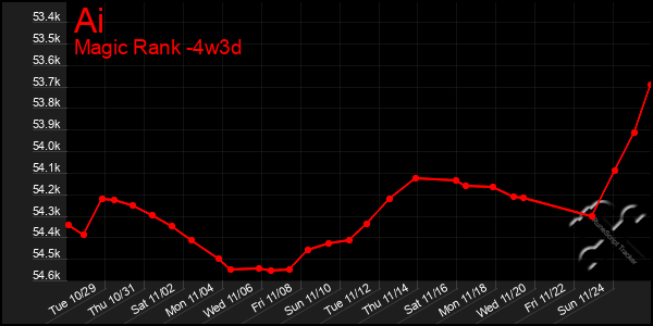 Last 31 Days Graph of Ai