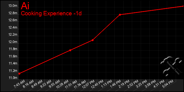 Last 24 Hours Graph of Ai