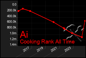 Total Graph of Ai