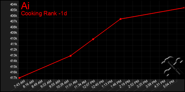 Last 24 Hours Graph of Ai