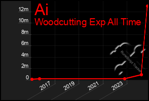 Total Graph of Ai