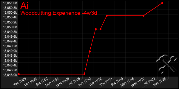 Last 31 Days Graph of Ai