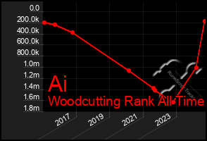 Total Graph of Ai