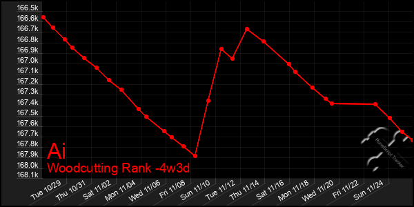 Last 31 Days Graph of Ai